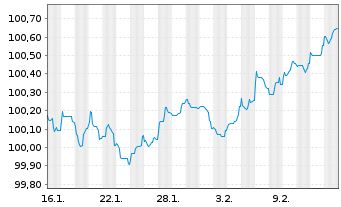Chart Veolia Environnement S.A. EO-Med.T.Nts 2026(26/31) - 1 Month