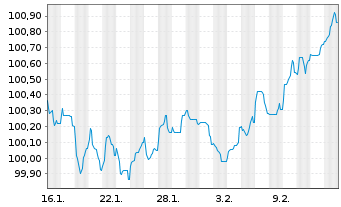 Chart Veolia Environnement S.A. EO-Med.T.Nts 2026(26/34) - 1 Month