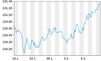 Chart Veolia Environnement S.A. EO-Med.T.Nts 2026(26/38) - 1 Month