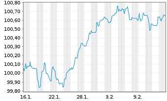 Chart RCI Banque S.A. EO-Medium-Term Nts 2026(31/32) - 1 Month