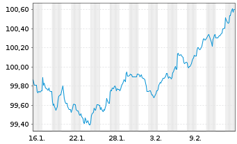 Chart Cr&eacute;dit Agricole Publ.Sect.SCF Fonc.Pu.S.2026(33) - 1 Month