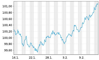 Chart Caisse Francaise d.Financ.Loc. Obl.Fonc.2026(36) - 1 Month
