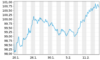 Chart Frankreich EO-OAT 2026(46) - 1 Month