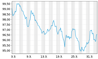 Chart Cr&eacute;dit Agricole S.A. EO-Medium-Term Nts 2026(38) - 1 Month