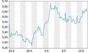 Chart MUF-Amundi MDAX UCITS ETF Act.Port. EUR Acc. oN - 1 Monat