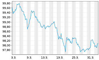 Chart Cr&eacute;dit Agricole S.A. EO-FLR Med.Term Nts 26(29/30) - 1 Month
