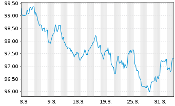 Chart LVMH Mo&euml;t Henn. L. Vuitton SE EO-MTN. 26(26/36) - 1 Month