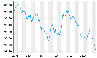 Chart Unibail-Rodamco-Westfield SE EO-MTN. 2026(26/33) - 1 Month