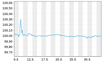 Chart Electricit&eacute; de France (E.D.F.) EO-FLR MTN.2026(28) - 1 Month