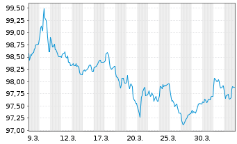 Chart Electricit&eacute; de France (E.D.F.) EO-MTN. 2026(26/31) - 1 Month