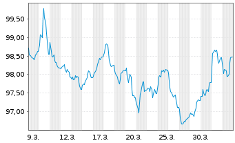 Chart Electricit&eacute; de France (E.D.F.) EO-MTN. 2026(26/38) - 1 Month