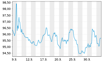 Chart Electricit&eacute; de France (E.D.F.) EO-MTN. 2026(26/46) - 1 Month