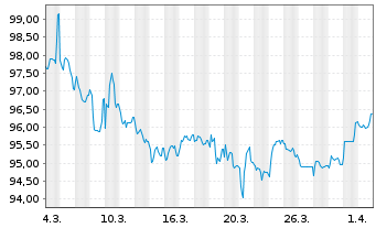 Chart VINCI S.A. EO-Exch. Bonds 2026(31) - 1 Month