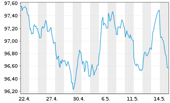 Chart Carrefour S.A. EO-Medium-Term Nts 2026(26/35) - 1 Month