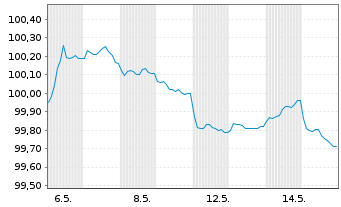 Chart Sanofi S.A. EO-Medium-Term Nts 2026(26/29) - 1 Month