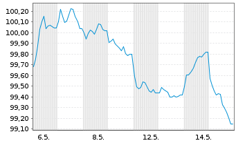 Chart Sanofi S.A. EO-Medium-Term Nts 2026(26/33) - 1 Month