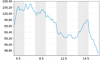 Chart Sanofi S.A. EO-Medium-Term Nts 2026(26/37) - 1 Month
