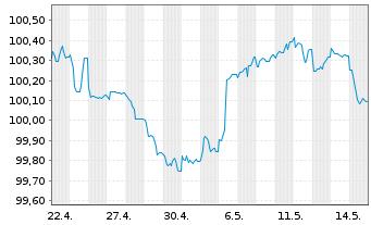 Chart New Immo Holding S.A. EO-Med.Term Nts 2026(26/31) - 1 Month