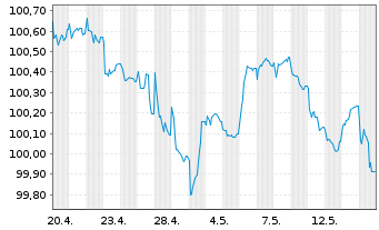 Chart Engie S.A. EO-FLR MTN 2026(31/Und.) - 1 Month