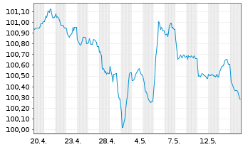 Chart Engie S.A. EO-FLR MTN 2026(34/Und.) - 1 Month