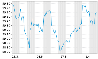 Chart Elis S.A. EO-Med.-Term Nts 2026(26/32) - 1 Month