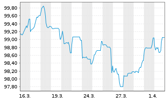 Chart RCI Banque S.A. EO-Medium-Term Nts 2026(34/34) - 1 Month