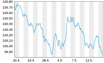 Chart Danone S.A. EO-Med.-Term Notes 2026(26/30) - 1 Month