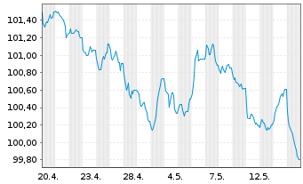 Chart Danone S.A. EO-Med.-Term Notes 2026(26/34) - 1 Month
