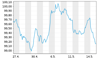 Chart Indigo Group S.A.S. EO-Medium-Term Nts 2026(26/32) - 1 Month
