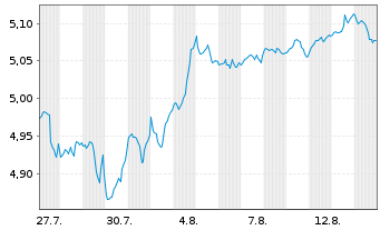 Chart Amu.PEA Gl.MSCI ACWIETF Act.Port. USD Acc. oN - 1 Monat