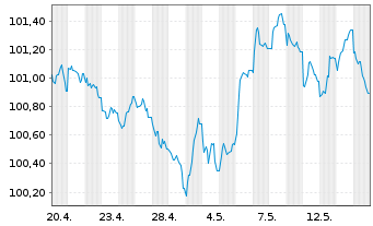 Chart Eurazeo SE EO-Notes 2026(26/31) - 1 Month