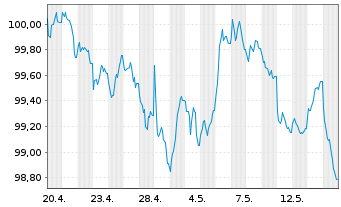 Chart Union Natle Interp.Em.Com.Ind. EO-MTN. 2026(32) - 1 Month