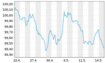 Chart RCI Banque S.A. EO-Pref.Med.-T.Nts 2026(26/30) - 1 Month