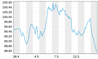 Chart Frankreich EO-OAT 2026(37) - 1 Month
