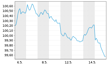 Chart Ark&eacute;a Home Loans SFH S.A. -T.Obl.Fin.Hab.2026(32) - 1 Month