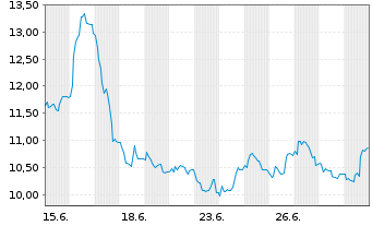 Chart Worldline S.A. - 1 Monat