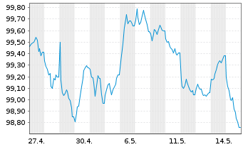 Chart Caisse des Depots et Consign. EO-MTN. 2026(31) - 1 Month