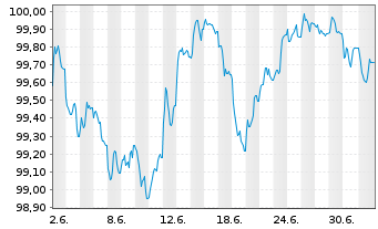 Chart Capgemini SE EO-Notes 2026(26/33) - 1 Month