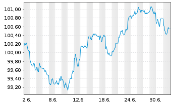 Chart Cie de Financement Foncier -T.Obl.Fonc.2026(36) - 1 Month
