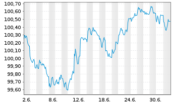 Chart Caisse Refinancement l'Habitat Fin.Hab.2026(31) - 1 Month