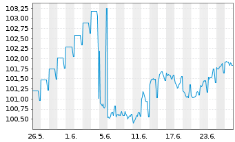 Chart Bque F&eacute;d&eacute;rative du Cr. Mutuel MTN 26(34/35) - 1 Monat