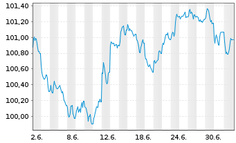 Chart Agence France Locale EO-Medium-Term Nts 2026(33) - 1 Month