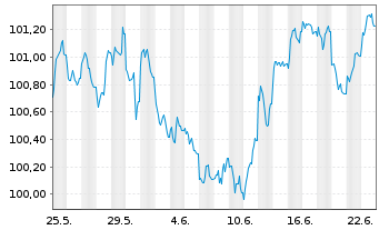 Chart Caisse Francaise d.Financ.Loc. Obl.Fonc.2026(36) - 1 Monat