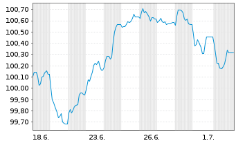 Chart A&eacute;roports de Paris S.A. EO-Med.T.Nts 2026(26/35) - 1 Month