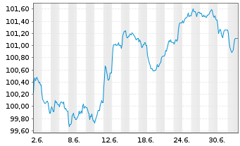Chart SCOR SE EO-FLR Notes 2026(35/56) - 1 Month