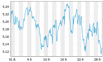 Chart Amundi MSCI EMU High Dividend UCITS ETF Dist - 1 Month