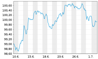 Chart Frankreich EO-OAT 2025(36) - 1 Month