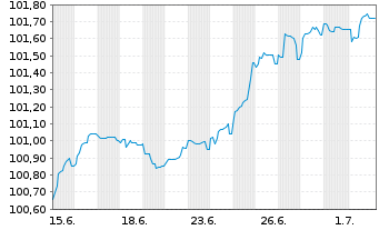 Chart Alstom S.A. EO-FLR Notes 2026(26/Und.) - 1 Month