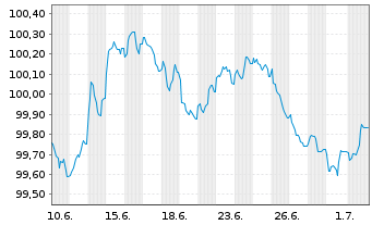 Chart Renault S.A. EO-Med.-Term Notes 2026(26/31) - 1 Month