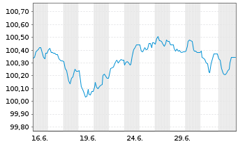 Chart Dassault Systemes SE EO-Notes 2026(26/31) - 1 Month